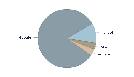 &gt; 80% Google